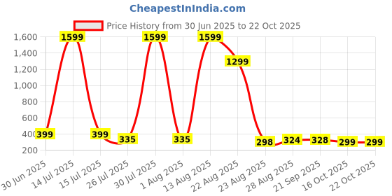 myntra.com Moda Rapido Women Comfort Wrinkle Free Pleated Trousers moda rapido Price History Graph from 30 Jun 2025 to 21 Oct 2025