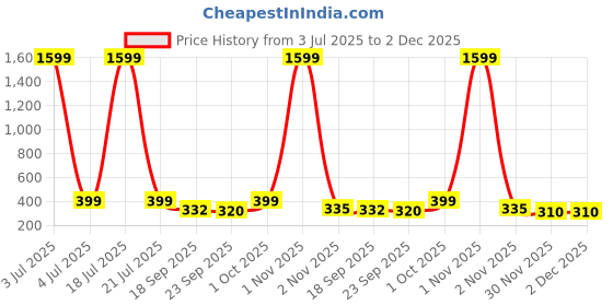 myntra.com Moda Rapido Women Conversational Printed Mini Flared Skirt moda rapido Price History Graph from 3 Jul 2025 to 2 Dec 2025