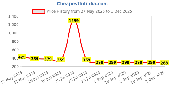 myntra.com Moda Rapido Women Conversational Printed Skinny Fit Trouser moda rapido Price History Graph from 27 May 2025 to 30 Nov 2025