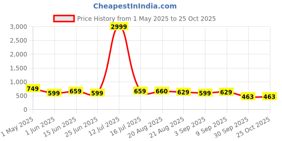 myntra.com Moda Rapido Women Cotton Bootcut Mid-Rise Stretchable Jeans moda rapido Price History Graph from 1 May 2025 to 24 Oct 2025
