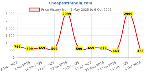 myntra.com Moda Rapido Women Cotton Bootcut Mid-Rise Stretchable Jeans moda rapido Price History Graph from 3 May 2025 to 6 Oct 2025