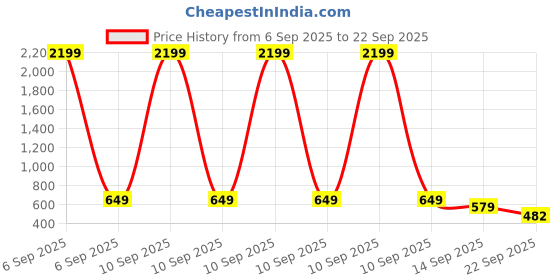 myntra.com Moda Rapido Women Cotton Fit & Flare Dresses moda rapido Price History Graph from 6 Sep 2025 to 22 Sep 2025
