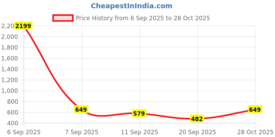myntra.com Moda Rapido Women Cotton Fit & Flare Dresses moda rapido Price History Graph from 6 Sep 2025 to 28 Oct 2025