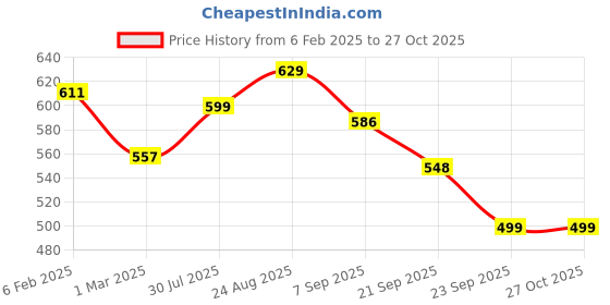 myntra.com Moda Rapido Women Cotton Printed A-Line Midi Dress moda rapido Price History Graph from 6 Feb 2025 to 27 Oct 2025