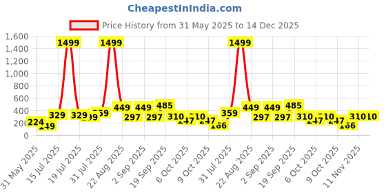 myntra.com Moda Rapido Women Cotton Round Neck Sleeveless Top moda rapido Price History Graph from 31 May 2025 to 14 Dec 2025