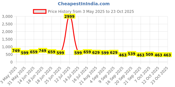 myntra.com Moda Rapido Women Cotton Slim Fit High-Rise Stretchable Jeans moda rapido Price History Graph from 3 May 2025 to 21 Oct 2025