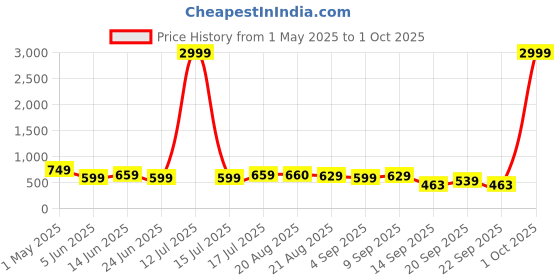 myntra.com Moda Rapido Women Cotton Straight Fit High-Rise Jeans moda rapido Price History Graph from 1 May 2025 to 1 Oct 2025