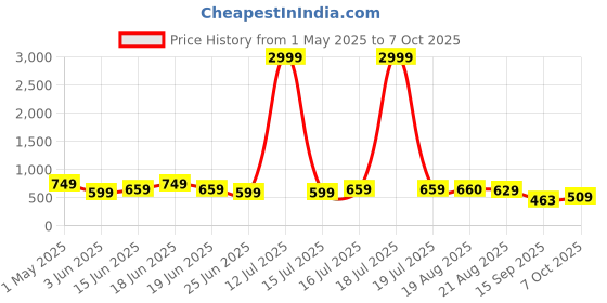 myntra.com Moda Rapido Women Cotton Straight Fit Stretchable Jeans moda rapido Price History Graph from 1 May 2025 to 7 Oct 2025