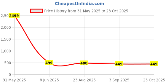myntra.com Moda Rapido Women Cowl Neck Crepe A-Line Dress moda rapido Price History Graph from 31 May 2025 to 23 Oct 2025