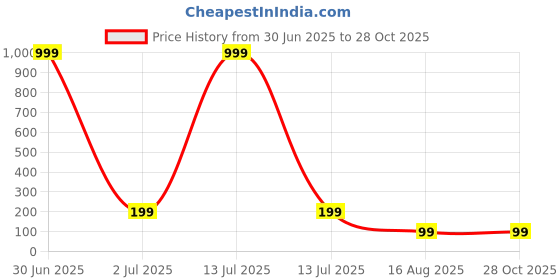 myntra.com Moda Rapido Women Crepe Bardot Top moda rapido Price History Graph from 30 Jun 2025 to 28 Oct 2025