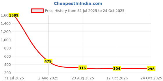 myntra.com Moda Rapido Women Cycling Shorts moda rapido Price History Graph from 31 Jul 2025 to 24 Oct 2025