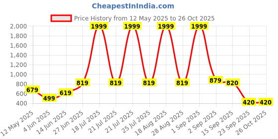myntra.com Moda Rapido Women Denim Fit & Flare Midi Dress moda rapido Price History Graph from 12 May 2025 to 26 Oct 2025