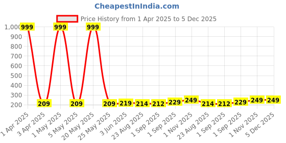 myntra.com Moda Rapido Women Drop-Shoulder Sleeves Bio Finish Pockets T-shirt moda rapido Price History Graph from 1 Apr 2025 to 4 Dec 2025
