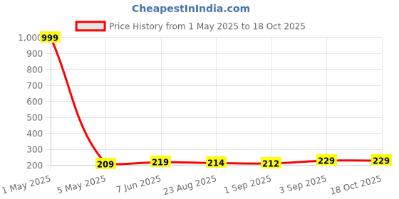 myntra.com Moda Rapido Women Drop-Shoulder Sleeves Bio Finish Pockets T-shirt moda rapido Price History Graph from 1 May 2025 to 16 Oct 2025
