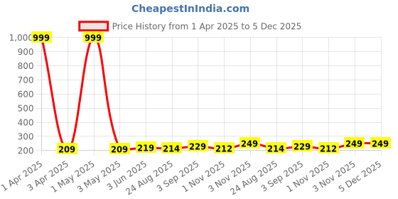 myntra.com Moda Rapido Women Drop-Shoulder Sleeves Bio Finish Pockets T-shirt moda rapido Price History Graph from 1 Apr 2025 to 5 Dec 2025