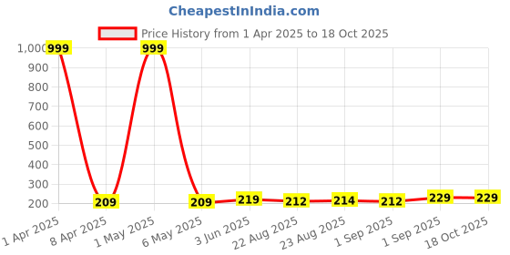 myntra.com Moda Rapido Women Drop-Shoulder Sleeves Bio Finish Pockets T-shirt moda rapido Price History Graph from 1 Apr 2025 to 18 Oct 2025