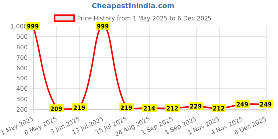 myntra.com Moda Rapido Women Drop-Shoulder Sleeves Bio Finish Pockets T-shirt moda rapido Price History Graph from 1 May 2025 to 4 Dec 2025