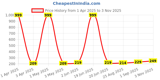 myntra.com Moda Rapido Women Drop-Shoulder Sleeves Bio Finish Pockets T-shirt moda rapido Price History Graph from 1 Apr 2025 to 2 Nov 2025