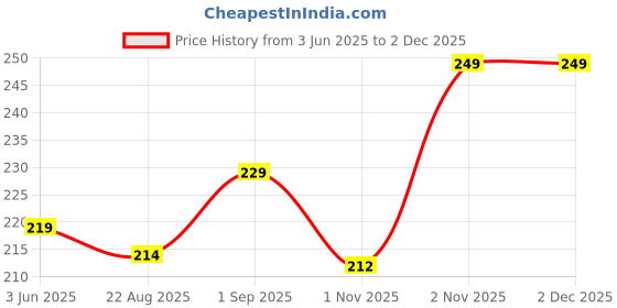 myntra.com Moda Rapido Women Drop-Shoulder Sleeves Bio Finish Raw Edge T-shirt moda rapido Price History Graph from 3 Jun 2025 to 2 Dec 2025