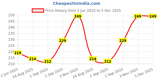 myntra.com Moda Rapido Women Drop-Shoulder Sleeves Bio Finish Raw Edge T-shirt moda rapido Price History Graph from 2 Jun 2025 to 5 Dec 2025