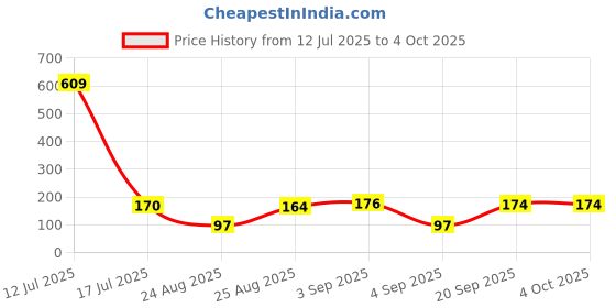 myntra.com Moda Rapido Women Drop-Shoulder Sleeves Pockets T-shirt moda rapido Price History Graph from 12 Jul 2025 to 4 Oct 2025