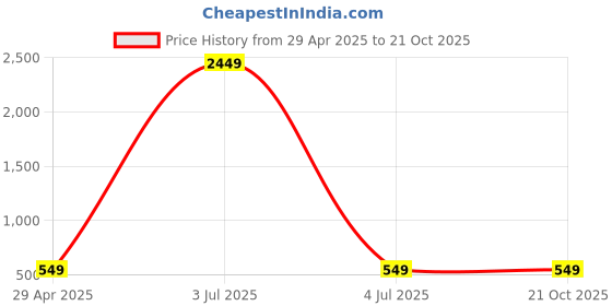 myntra.com Moda Rapido Women Drop-Shoulder Sleeves T-shirt moda rapido Price History Graph from 29 Apr 2025 to 20 Oct 2025