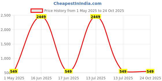 myntra.com Moda Rapido Women Drop-Shoulder Sleeves T-shirt moda rapido Price History Graph from 1 May 2025 to 22 Oct 2025