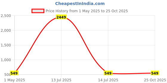 myntra.com Moda Rapido Women Drop-Shoulder Sleeves T-shirt moda rapido Price History Graph from 1 May 2025 to 25 Oct 2025