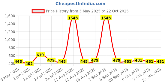myntra.com Moda Rapido Women Easy Wash Pleated Trousers moda rapido Price History Graph from 3 May 2025 to 21 Oct 2025