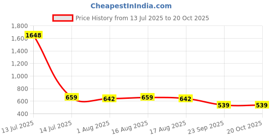 myntra.com Moda Rapido Women Easy Wash Pleated Trousers moda rapido Price History Graph from 13 Jul 2025 to 20 Oct 2025