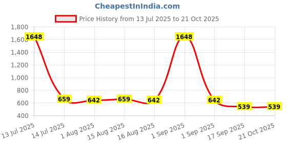 myntra.com Moda Rapido Women Easy Wash Pleated Trousers moda rapido Price History Graph from 13 Jul 2025 to 20 Oct 2025