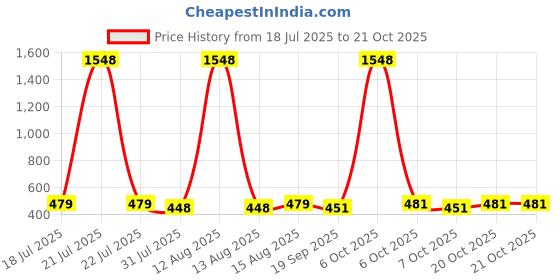 myntra.com Moda Rapido Women Easy Wash Pleated Trousers moda rapido Price History Graph from 18 Jul 2025 to 20 Oct 2025
