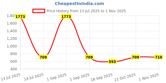 myntra.com Moda Rapido Women Easy Wash Pleated Trousers moda rapido Price History Graph from 13 Jul 2025 to 1 Nov 2025