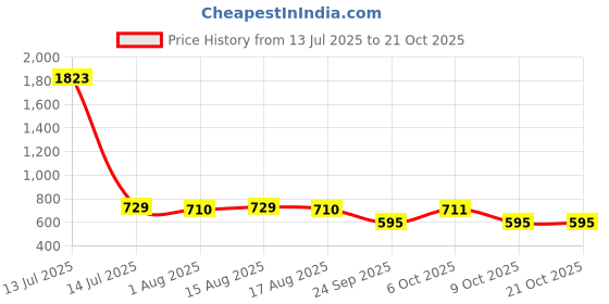 myntra.com Moda Rapido Women Easy Wash Pleated Trousers moda rapido Price History Graph from 13 Jul 2025 to 20 Oct 2025