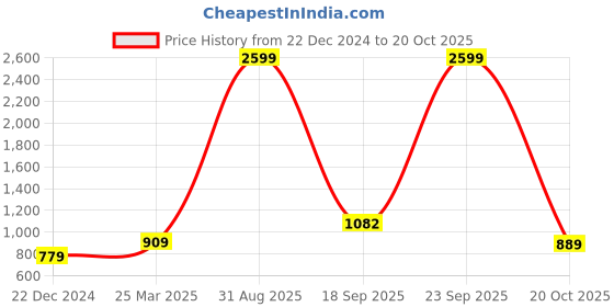 myntra.com Moda Rapido Women Embellished Flared Maxi Skirt moda rapido Price History Graph from 22 Dec 2024 to 20 Oct 2025