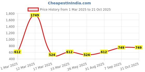 myntra.com Moda Rapido Women Embellished Smart Flared Pleated Trousers moda rapido Price History Graph from 1 Mar 2025 to 20 Oct 2025
