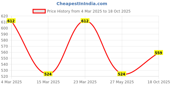myntra.com Moda Rapido Women Embellished Smart Flared Trousers moda rapido Price History Graph from 4 Mar 2025 to 18 Oct 2025