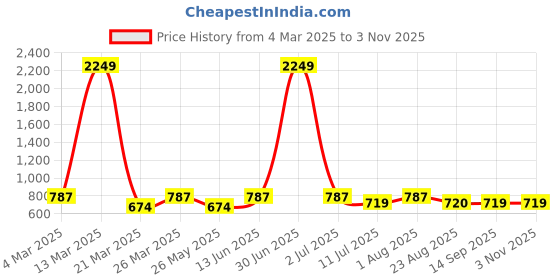 myntra.com Moda Rapido Women Embellished Smart Slim Fit Culottes Trousers moda rapido Price History Graph from 4 Mar 2025 to 2 Nov 2025