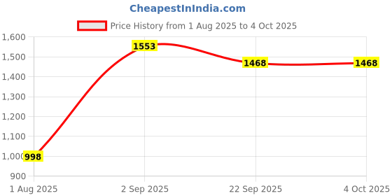 myntra.com Moda Rapido Women Embroidered Chanderi Silk Kurta with Trousers & With Dupatta moda rapido Price History Graph from 1 Aug 2025 to 4 Oct 2025