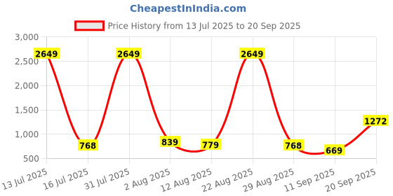 myntra.com Moda Rapido Women Embroidered Cotton Casual Top moda rapido Price History Graph from 13 Jul 2025 to 20 Sep 2025