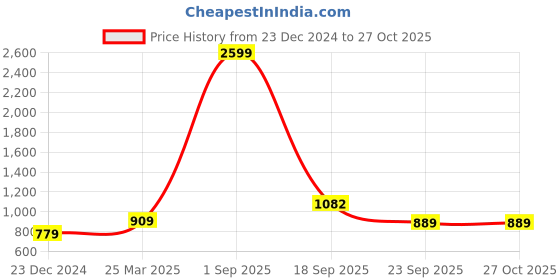 myntra.com Moda Rapido Women Embroidered Flared Maxi Skirt moda rapido Price History Graph from 23 Dec 2024 to 27 Oct 2025