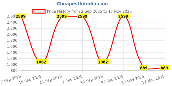 myntra.com Moda Rapido Women Embroidered Flared Maxi Skirt moda rapido Price History Graph from 2 Sep 2025 to 17 Nov 2025
