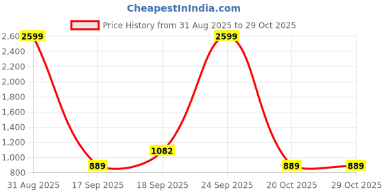 myntra.com Moda Rapido Women Embroidered Flared Maxi Skirt With Detailing moda rapido Price History Graph from 31 Aug 2025 to 28 Oct 2025