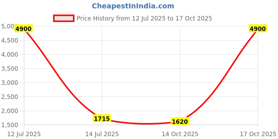 myntra.com Moda Rapido Women Embroidered Kurta with Trousers & Dupatta moda rapido Price History Graph from 12 Jul 2025 to 16 Oct 2025