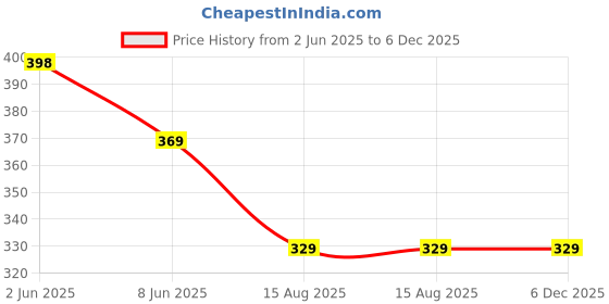 myntra.com Moda Rapido Women Embroidered Mandarin Collar Pastels Kurta moda rapido Price History Graph from 2 Jun 2025 to 6 Dec 2025