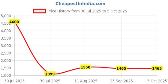 myntra.com Moda Rapido Women Embroidered Mirror Work Regular Kurta & Palazzos With Dupatta moda rapido Price History Graph from 30 Jul 2025 to 4 Oct 2025