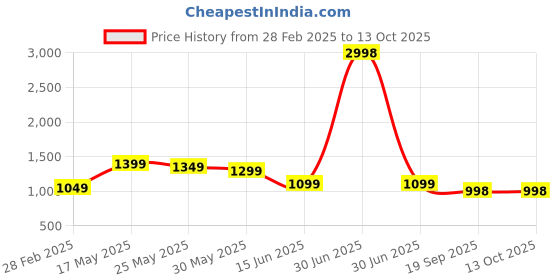 myntra.com Moda Rapido Women Embroidered Regular Kurta with Trousers & With Dupatta moda rapido Price History Graph from 28 Feb 2025 to 13 Oct 2025
