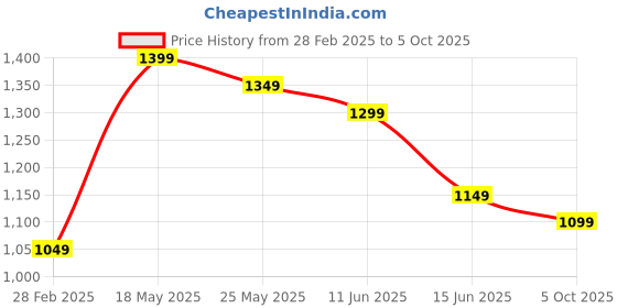 myntra.com Moda Rapido Women Embroidered Regular Kurta with Trousers & With Dupatta moda rapido Price History Graph from 28 Feb 2025 to 5 Oct 2025