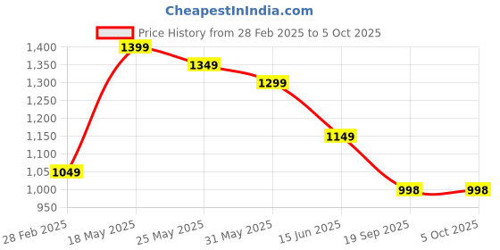 myntra.com Moda Rapido Women Embroidered Regular Kurta with Trousers & With Dupatta moda rapido Price History Graph from 28 Feb 2025 to 5 Oct 2025