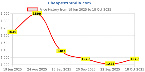 myntra.com Moda Rapido Women Embroidered Regular Kurta with Trousers & With Dupatta moda rapido Price History Graph from 19 Jun 2025 to 18 Oct 2025